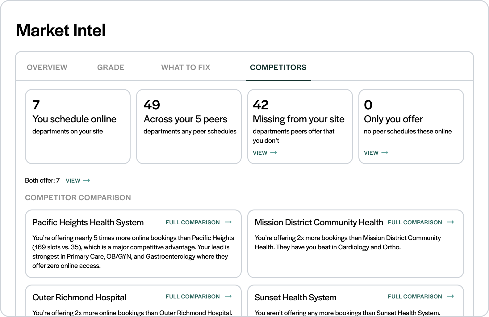 Luma maps your MyChart Open Scheduling to competitors, showing you where you have opportunity to grow.
