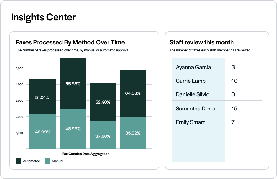 Luma's Fax Transform dashboard includes detailed reporting on accuracy by information type, which staff review faxes, which fax types no longer require any staff review, opportunities to automate, and more.