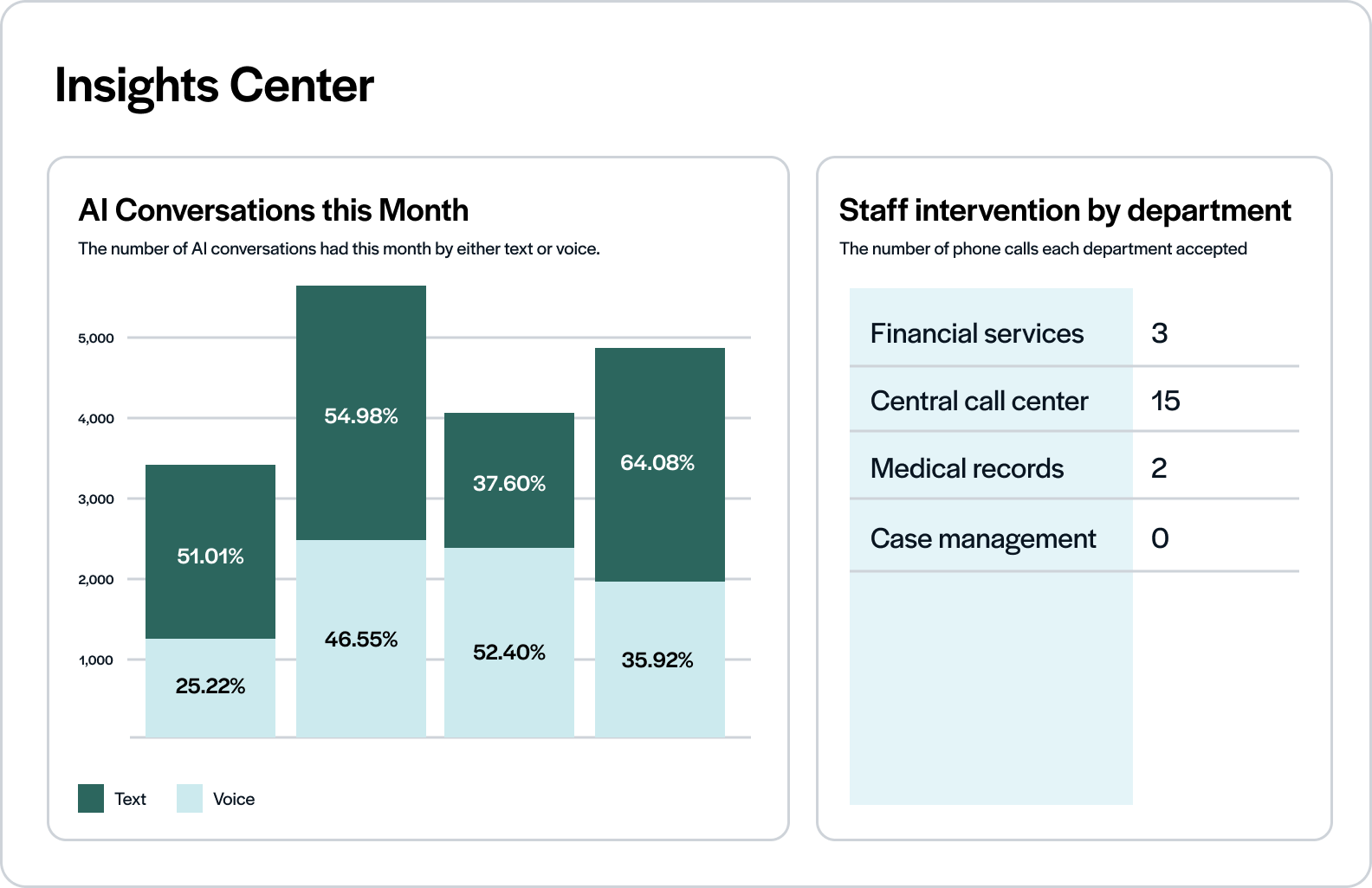 Luma's detailed reporting allows your team to see what patients asked for, what Navigator completed, and where it handed off.