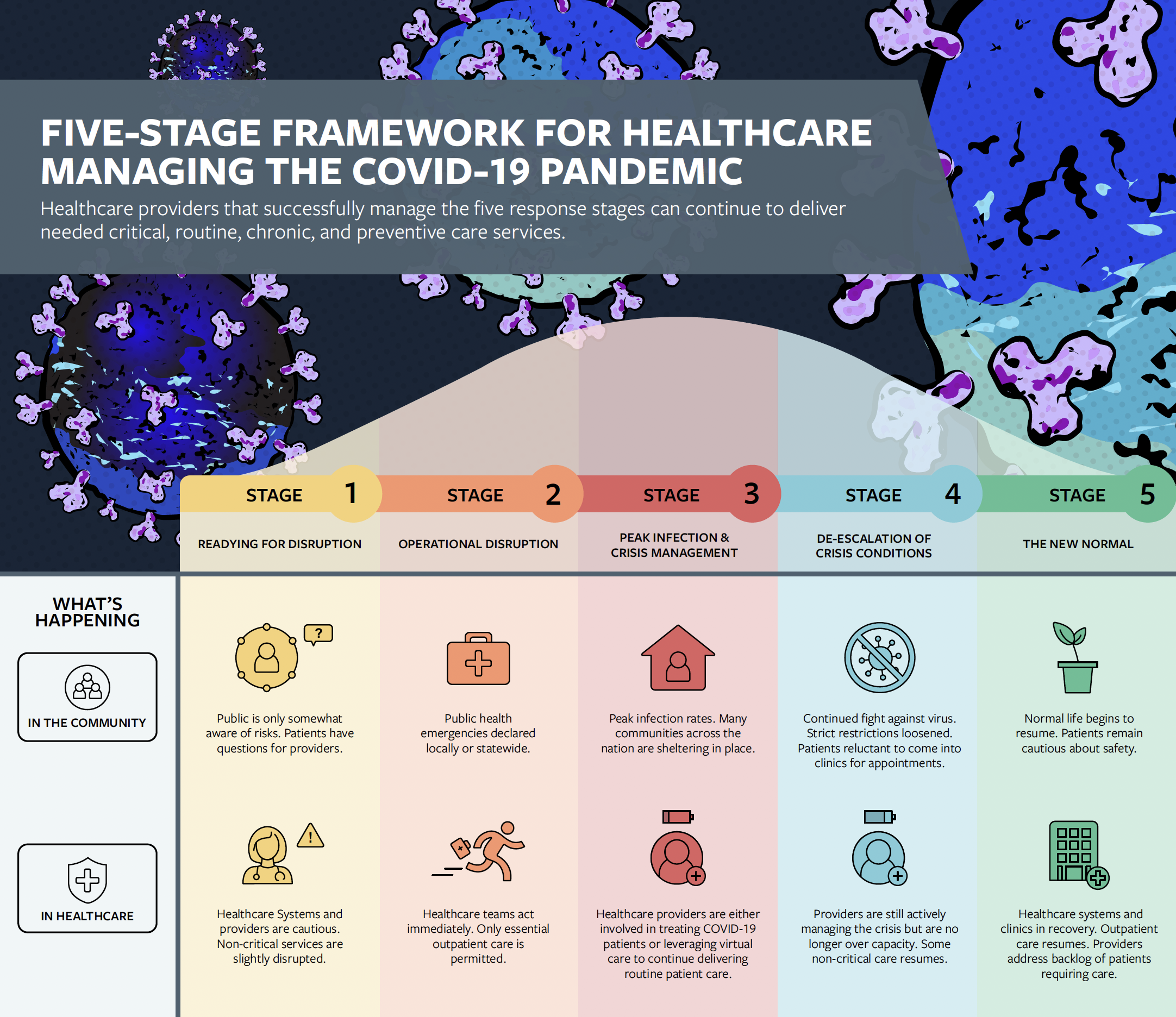COVID Stages Infographic Thumbnail