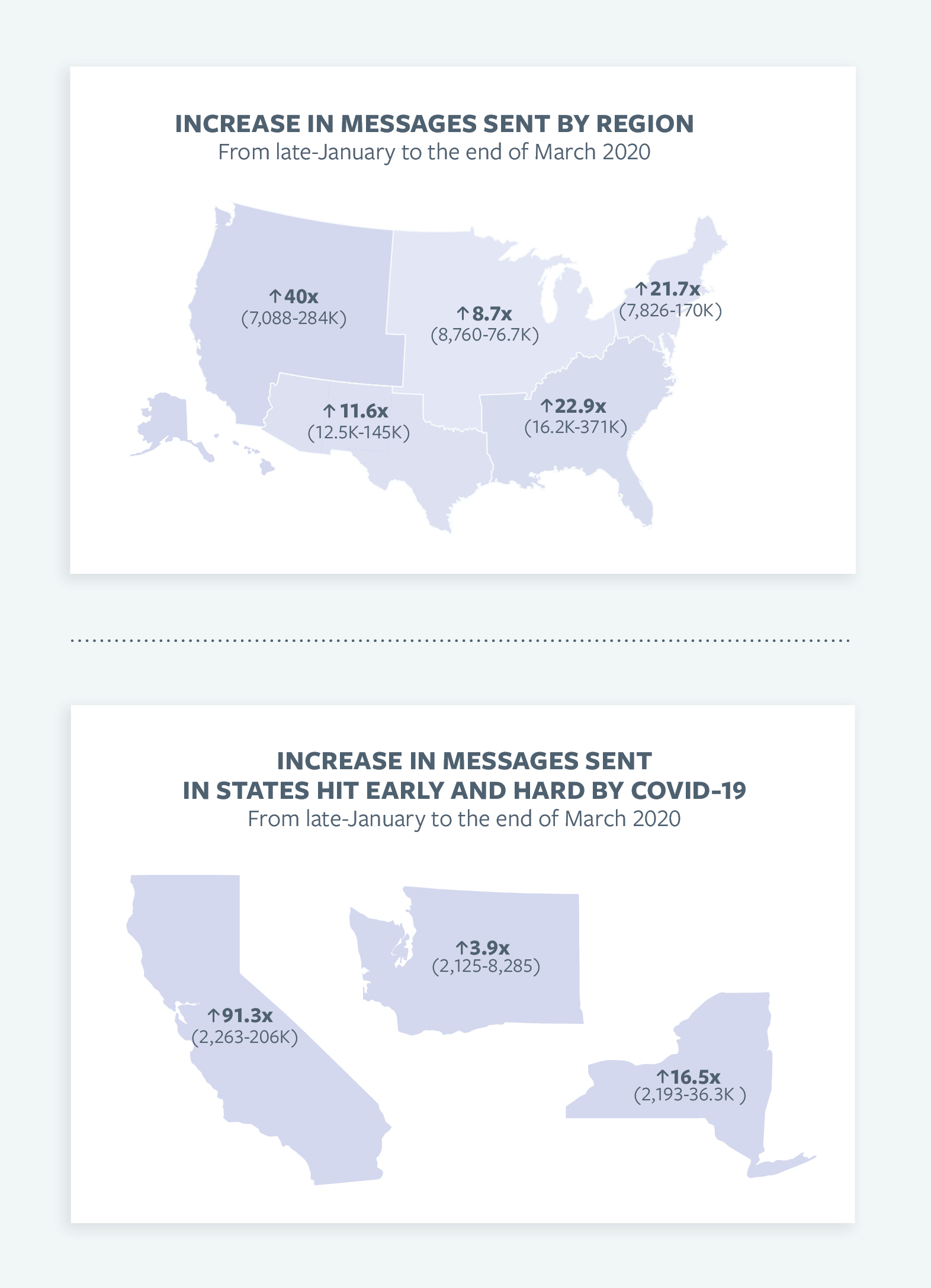 Graphic displaying increase in messages