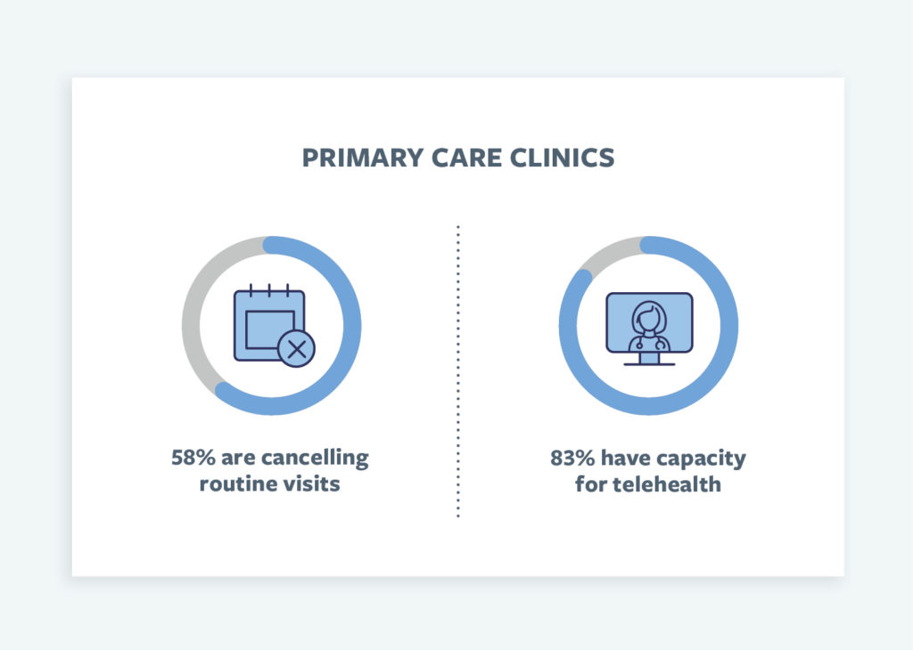 Primary care clinics adapting to telehealth