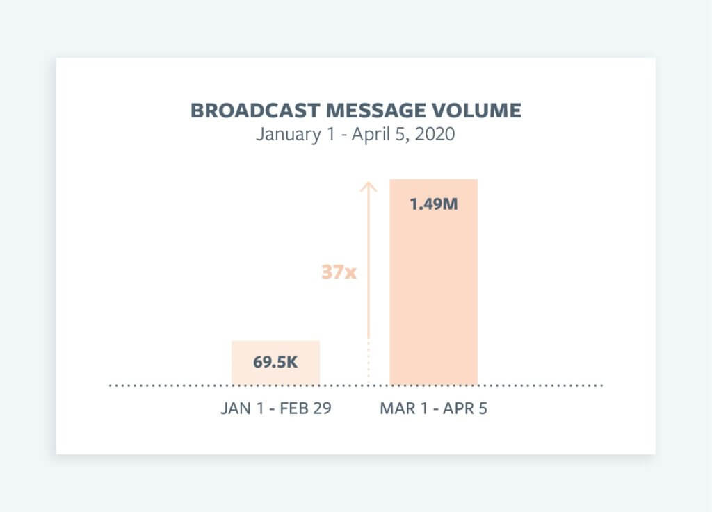 Broadcast message volume Graph