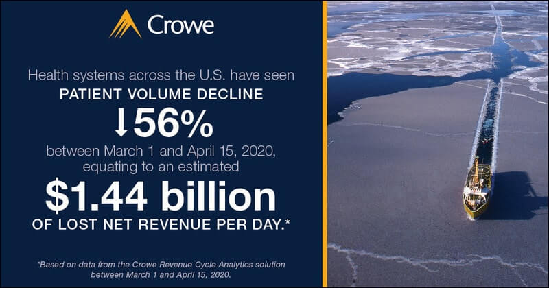 Patient volume decline in the U.S.