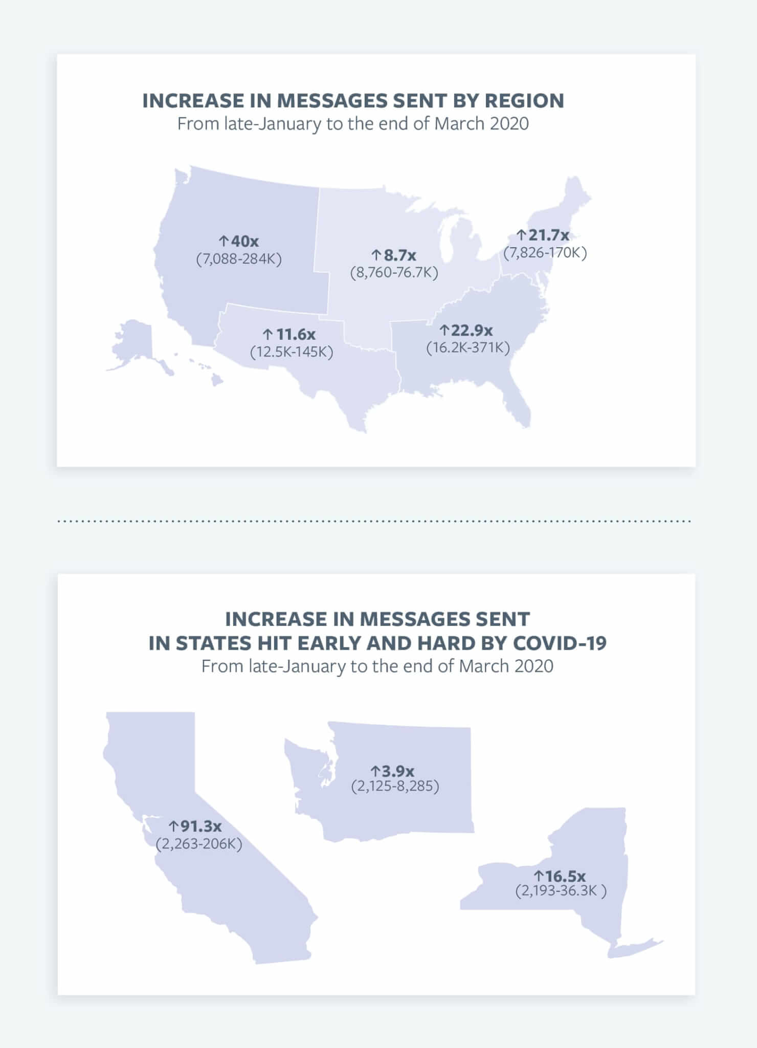 Volume of proactive communication messages sent by region in the United States