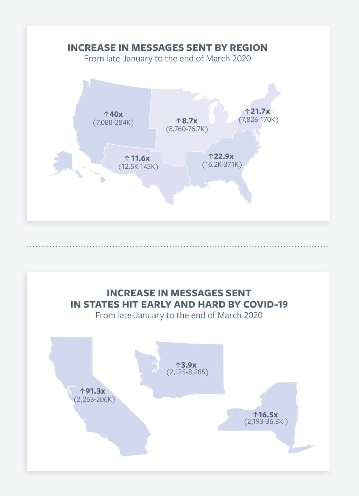 Volume of broadcast messages sent by region in the United States
