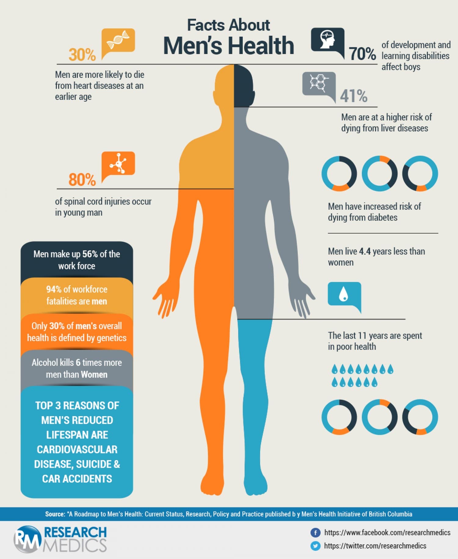 Facts about Men's health infographic.