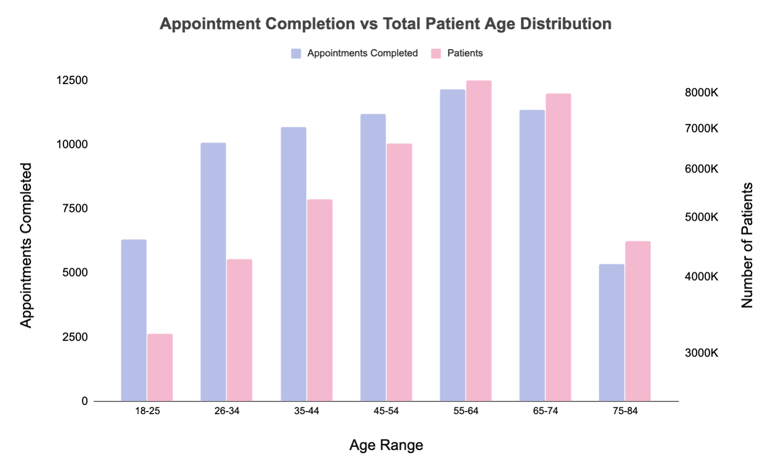 Appointment Completion vs Total Patient Age Distribution