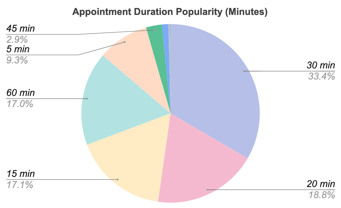 Appointment Duration Popularity (Minutes)