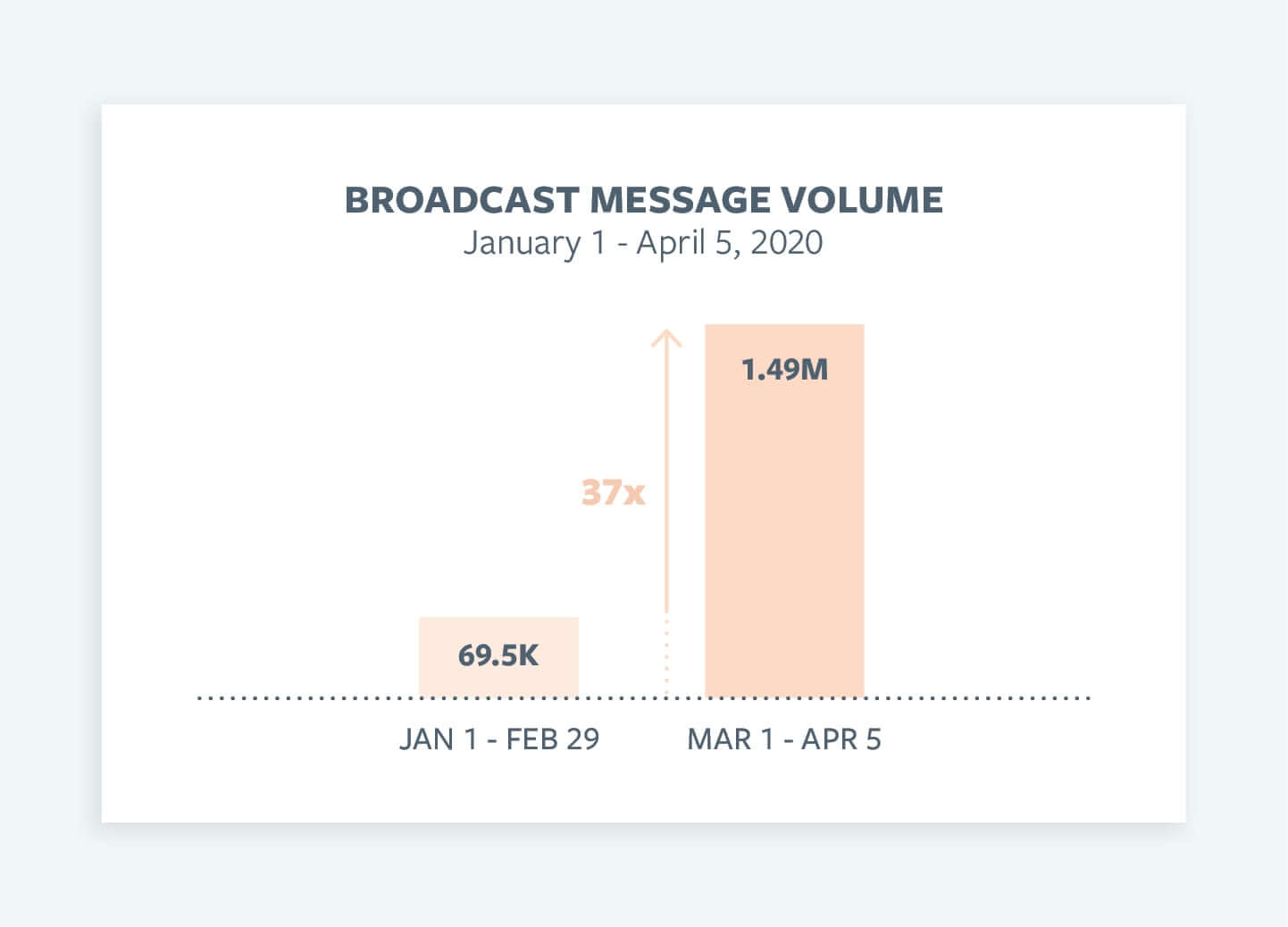 Broadcast message volume from January 1st to April 5th 2020