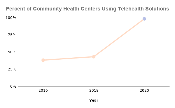 Percent of Community Health Centers Using Telehealth Solutions graph.
