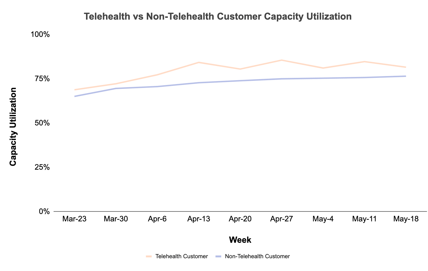 Telehealth vs Non-Telehealth Customer Capacity Utilization Graph